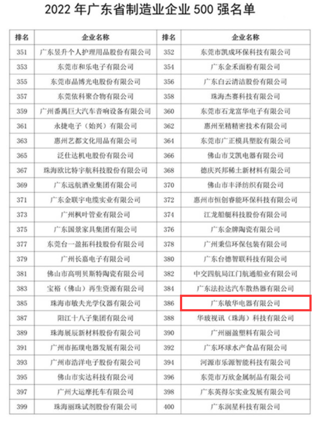 4重磅！敏华入选“广东省制造业500强“，引领应急照明行业！.png