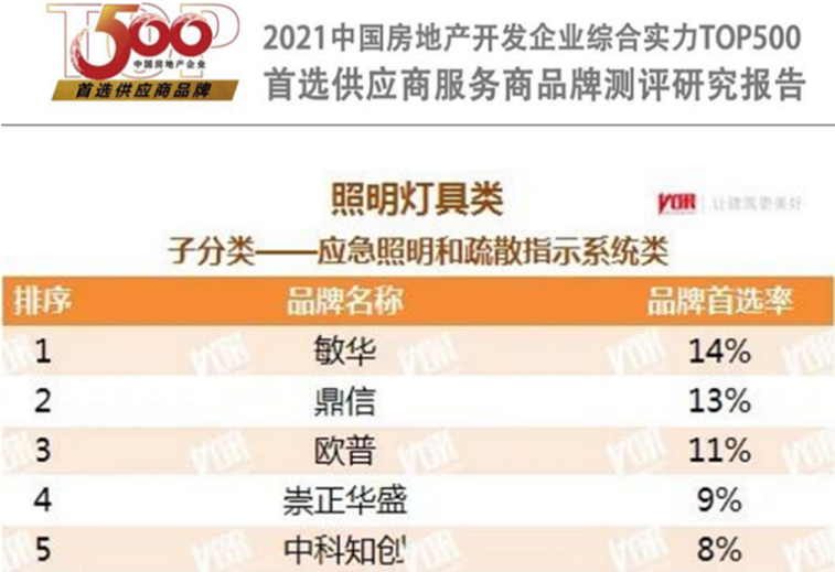 4重磅！敏华再次荣登“中国房地产开发企业500强首选供应商”！.png