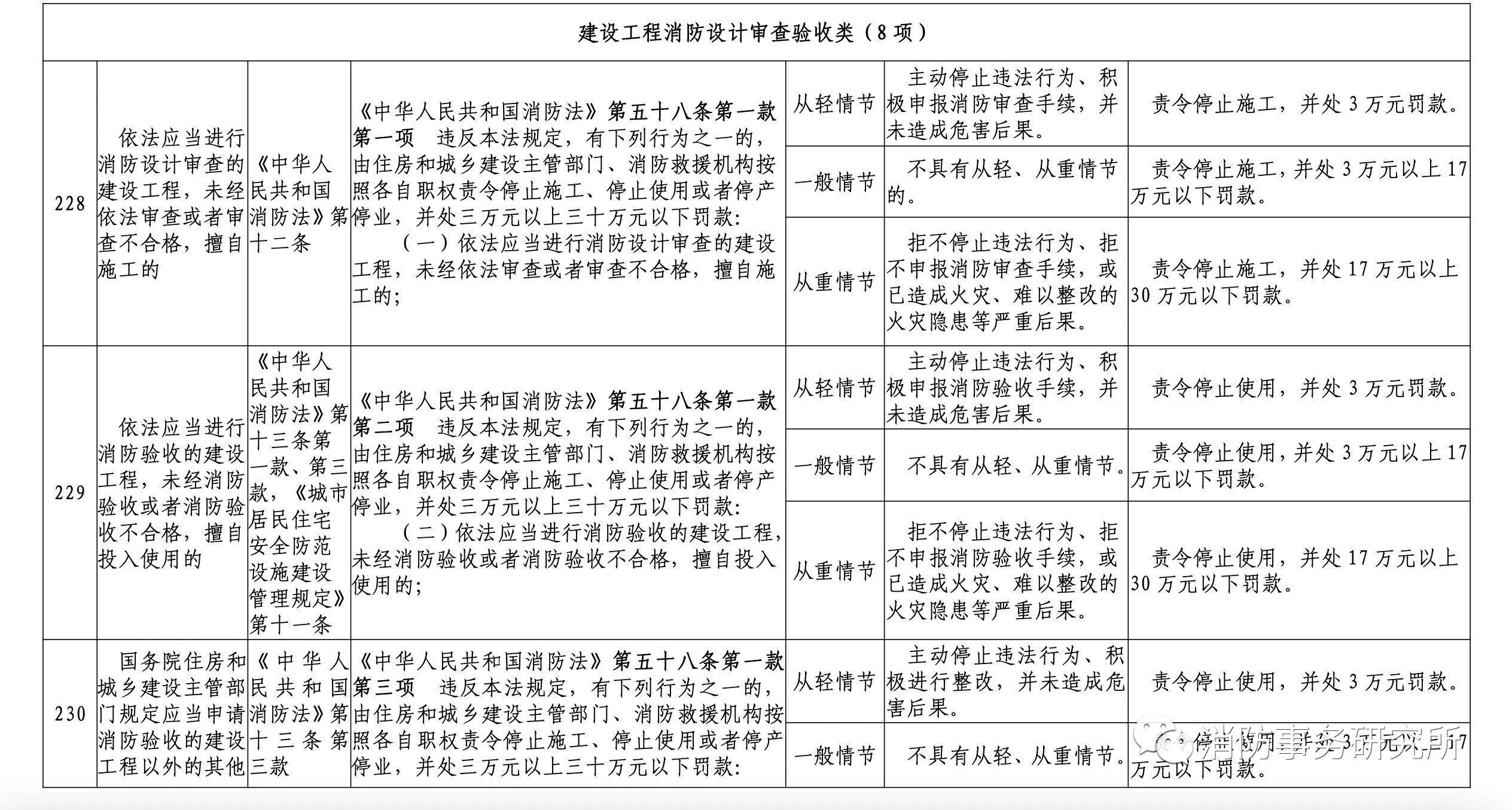 3多地住建部门规定“未经消防审验”行政处罚裁量标准，违法最高罚30万元.jpg